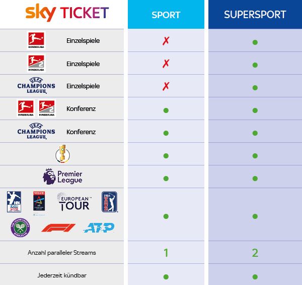 Vergleich: Sport Ticket und Supersport Ticket