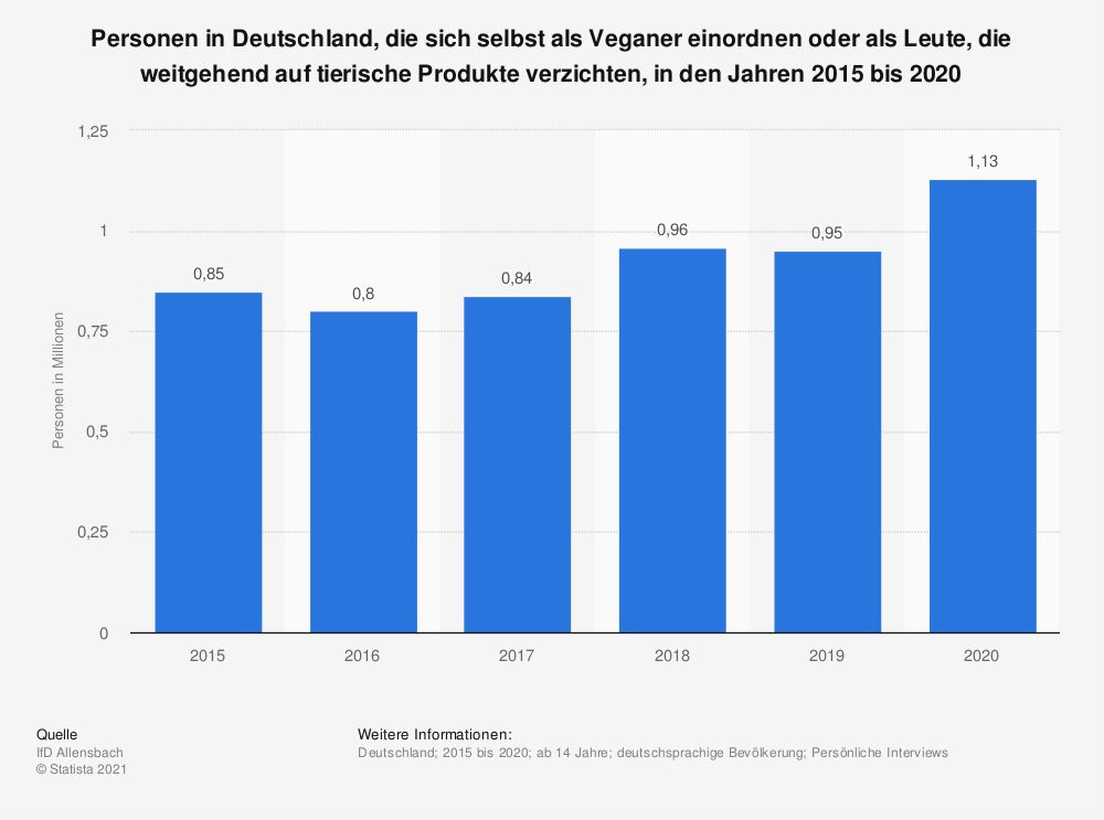Statistik: Umfrage in Deutschland zur Anzahl der Veganer